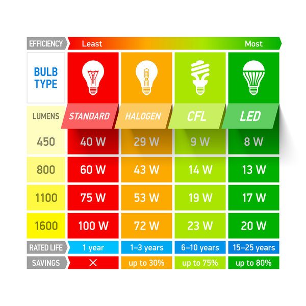 Sloppenwijk deadline negatief Lumen versus watt: wat is het verschil? - LED.GENT