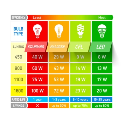 Lumen versus watt: wat is het verschil? - LED.GENT